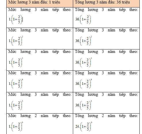 Ông An bắt đầu đi làm với mức lương khởi điểm là 1 triệu đồng 1 tháng. Cứ sau 3 năm thì ông An được tăng lương 40%. Hỏi sau tròn 20 năm đi làm tổng tiền lương ông An nhận được là bao nhiêu (làm tròn đến hai chữ số thập phân sau dấu phẩy)? (ảnh 1)