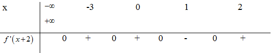 Cho hàm số f(x)  có bảng xét dấu của đạo hàm như sau (ảnh 2)
