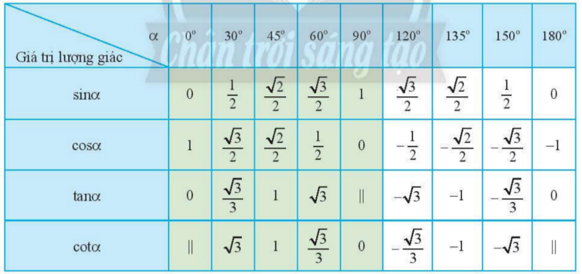 Sách bài tập Toán 10 Bài 1: Giá trị lượng giác của 1 góc từ 0° đến 180° - Chân trời sáng tạo (ảnh 1)
