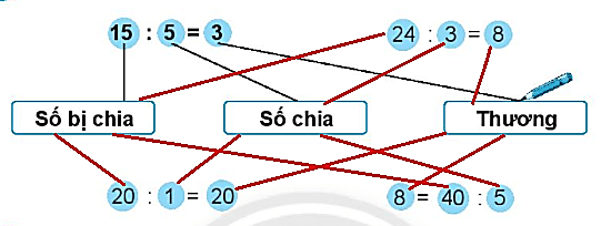 Giải vở bài tập Toán lớp 2 Tập 2 trang 24 Số bị chia - Số chia - Thương - Chân trời sáng tạo