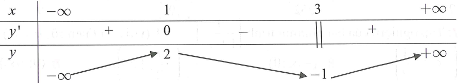 Cho hàm số y=f(x)  xác định, liên tục trên R  và có bảng biến thiên như sau: (ảnh 1)