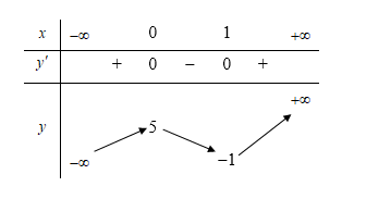 Cho hàm số f(x)  có bảng biến thiên như sau: (ảnh 1)