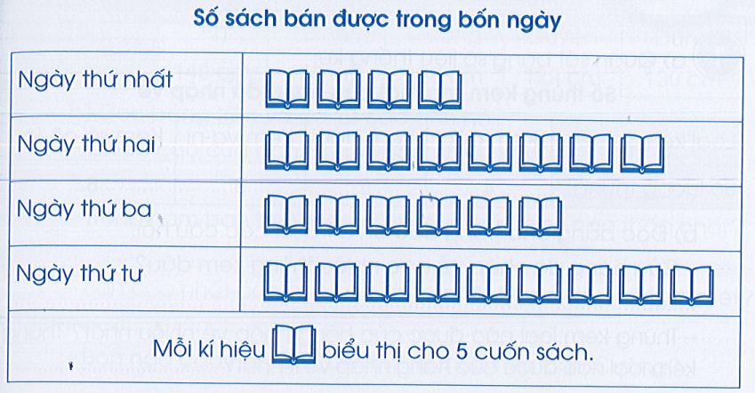 Vở bài tập Toán lớp 3 Cánh diều Tập 2 trang 95, 96, 97 Bài 97: Thu thập, phân loại, ghi chép số liệu thống kê