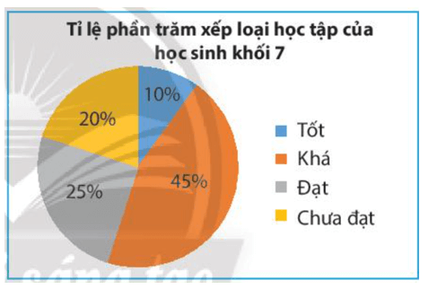 Kết quả xếp loại học tập cuối học kì 1 của học sinh khối 7 được cho ở biểu đồ trên