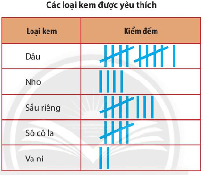 Nhà bạn Mai mở tiệm kem, bạn ấy muốn tìm hiểu về các loại kem yêu thích