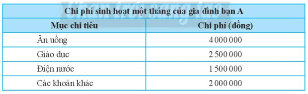 Hãy biểu diễn dữ liệu từ bảng thống kê sau đây vào biểu đồ 1