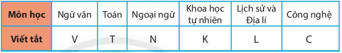 Dựa theo bảng viết tắt 6 môn học sau đây: Hãy lập bảng dữ liệu ban đầu