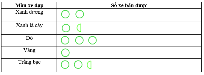 Một cửa hàng bán xe đạp ghi lại số xe bán được trong một tháng bằng bảng