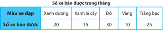 Một cửa hàng bán xe đạp ghi lại số xe bán được trong một tháng bằng bảng