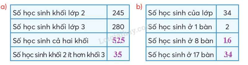 Toán lớp 3 Ôn tập các số trong phạm vi 1000 trang 86, 87, 88 | Chân trời sáng tạo (ảnh 4)