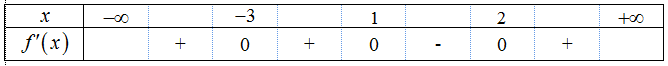 Cho hàm số   xác định trên   và có bảng xét dấu   như hình bên. Khẳng định nào sau đây sai? (ảnh 1)