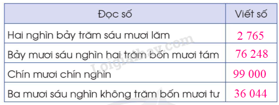 Toán lớp 3 Làm tròn số đến hàng nghìn, hàng chục nghìn trang 30, 31, 32, 33 | Cánh diều (ảnh 1)