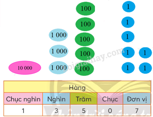 Toán lớp 3 trang 51, 52 Trăm nghìn | Chân trời sáng tạo (ảnh 7)