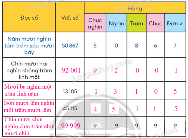 Toán lớp 3 trang 53, 54, 55 Các số có năm chữ số | Chân trời sáng tạo (ảnh 6)