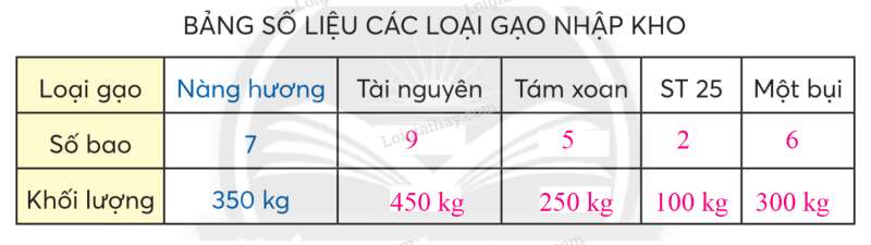 Toán lớp 3 trang 85 Ôn tập về một số yếu tố thống kê và xác suất | Chân trời sáng tạo (ảnh 3)