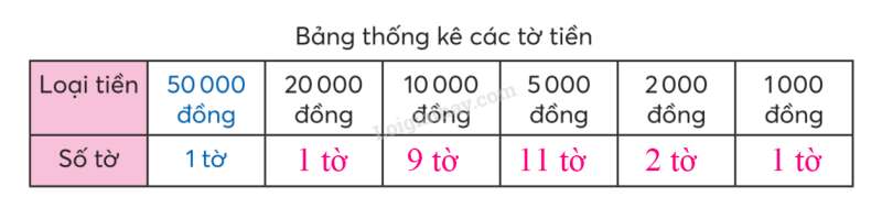 Toán lớp 3 trang 75, 76, 77 Tiền Việt Nam | Chân trời sáng tạo (ảnh 5)