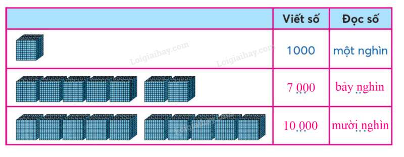 Toán lớp 3 trang 6, 7 Ôn tập các số đến 1000 | Chân trời sáng tạo (ảnh 2)