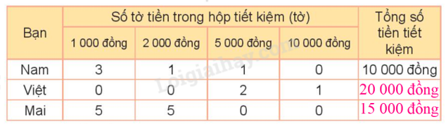 Toán lớp 3 Bài 80: Ôn tập bảng số liệu, khả năng xảy ra của một sự kiện trang 123 | Kết nối tri thức (ảnh 3)