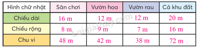 Toán lớp 3 trang 38, 39 Chu vi hình chữ nhật | Chân trời sáng tạo (ảnh 8)