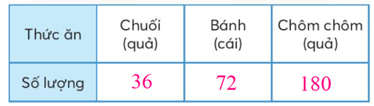 Toán lớp 3 trang 42, 43, 44, 45 Bảng thống kê số liệu | Chân trời sáng tạo (ảnh 5)