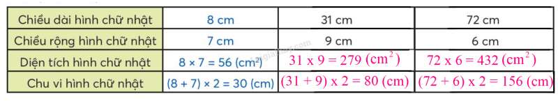 Toán lớp 3 trang 72, 73 Diện tích hình chữ nhật | Chân trời sáng tạo (ảnh 5)