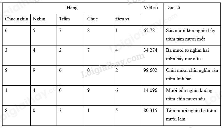 Toán lớp 3 Các số trong phạm vi 100 000 trang 12, 13, 14 | Cánh diều (ảnh 4)