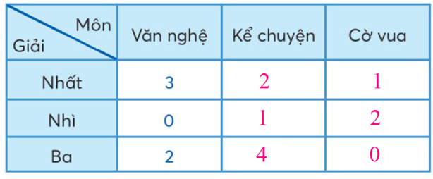 Toán lớp 3 trang 42, 43, 44, 45 Bảng thống kê số liệu | Chân trời sáng tạo (ảnh 10)