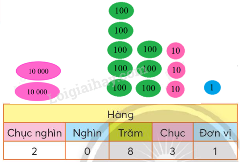 Toán lớp 3 trang 51, 52 Trăm nghìn | Chân trời sáng tạo (ảnh 6)