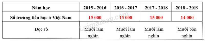 Toán lớp 3 trang 100, 101 Em ôn lại những gì đã học | Cánh diều (ảnh 6)