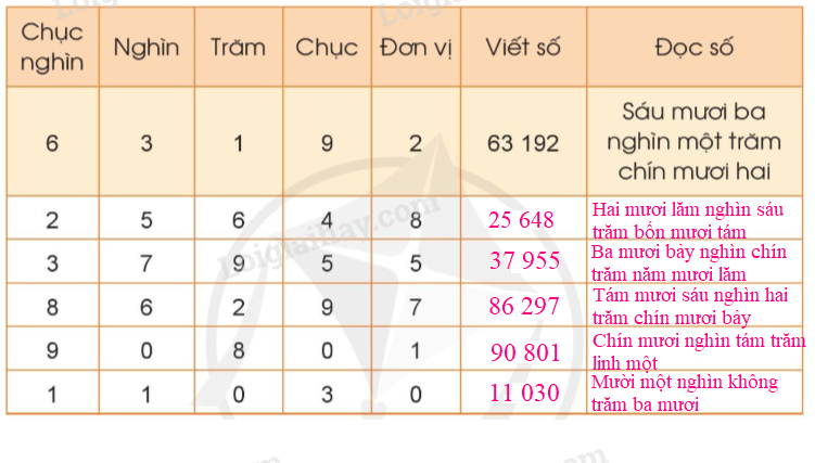 Toán lớp 3 Làm quen với chữ số La Mã trang 10, 11 | Cánh diều (ảnh 5)