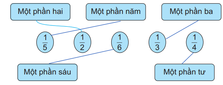 Vở bài tập Toán lớp 3 Tập 1 trang 37, 38, 39, 40 Bài 14: Một phần mấy - Kết nối tri thức (ảnh 1)