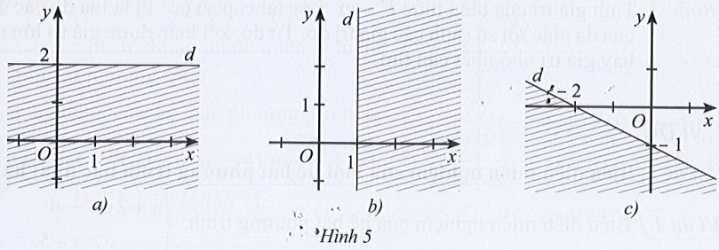 Sách bài tập Toán 10 Bài 1: Bất phương trình bậc nhất hai ẩn - Cánh diều (ảnh 1)