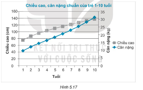 Sách bài tập Toán 7 Bài 19: Biểu đồ đoạn thẳng - Kết nối tri thức (ảnh 1)