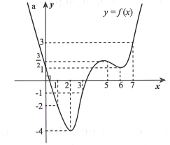 Cho hàm số y=f(x)  liên tục trên R  và có đồ thị như hình vẽ. (ảnh 1)