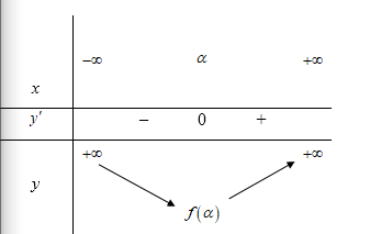 Giả sử m là số thực thỏa mãn giá trị nhỏ nhất của hàm số f(x)=31+3^x+mx trên R  là 2. Mệnh đề nào sau đây đúng? (ảnh 1)