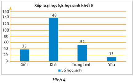 Biểu đồ cột dưới đây cho biết thông tin về kết quả học lực của học sinh