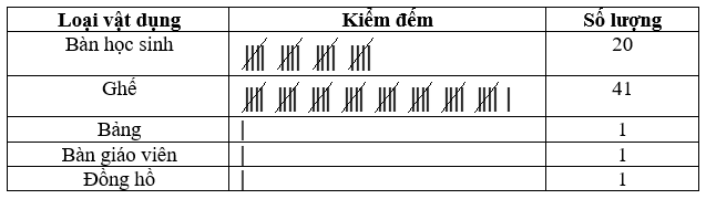 Em hãy thử phân công các bạn trong tổ cùng kiểm đếm các loại vật dụng