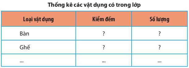 Em hãy thử phân công các bạn trong tổ cùng kiểm đếm các loại vật dụng