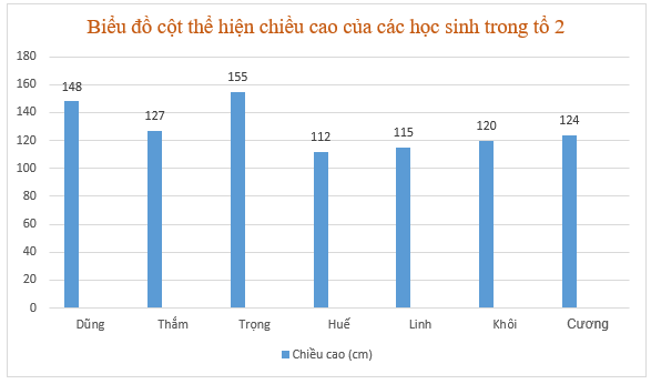 Em hãy nêu một tình huống trong thực tế có thể dùng biểu đồ cột để thể hiện