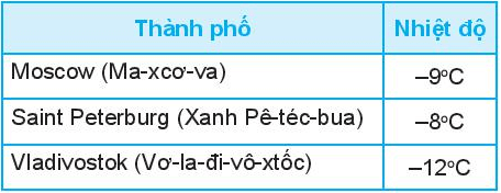 Nhiệt độ trung bình vào tháng Giêng của ba thành phố lớn của nước Nga được