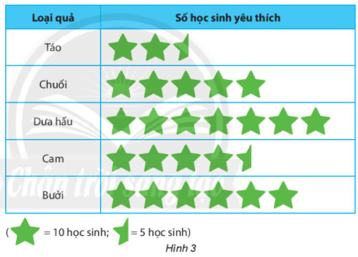 Biểu đồ tranh dưới đây cho ta thông tin về loại quả yêu thích của các bạn