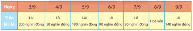 Mẹ Lan bán rau ở chợ, Lan giúp mẹ ghi số tiền lãi, lỗ hằng ngày trong một tuần