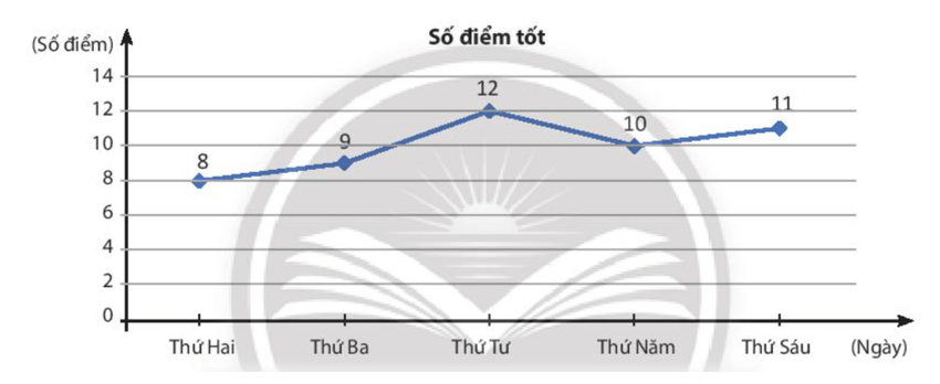 Số điểm tốt các bạn học sinh lớp 7B đạt được trong một tuần