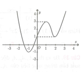 Cho hàm số   có đồ thị như hình vẽ. Số nghiệm của phương trình   là (ảnh 1)
