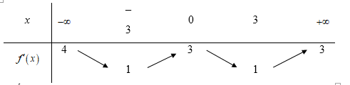 Cho hàm số y=f(x) . Hàm số y=f'(x)  có bảng biến thiên (ảnh 1)