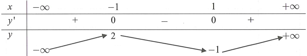 Cho hàm số y=f(x)  xác định và liên tục trên R, có bảng biến thiên như sau: (ảnh 1)