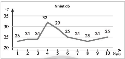 Sách bài tập Toán 10 Bài 4: Các số đặc trưng đo mức độ phân tán của mẫu số liệu - Chân trời sáng tạo (ảnh 1)