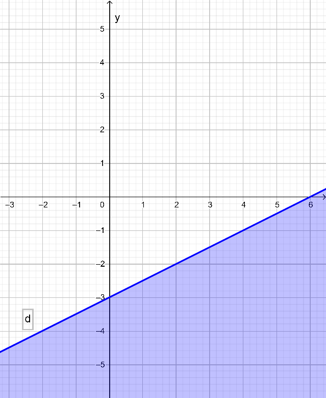 Sách bài tập Toán 10 Bài 1: Bất phương trình bậc nhất hai ẩn - Cánh diều (ảnh 1)