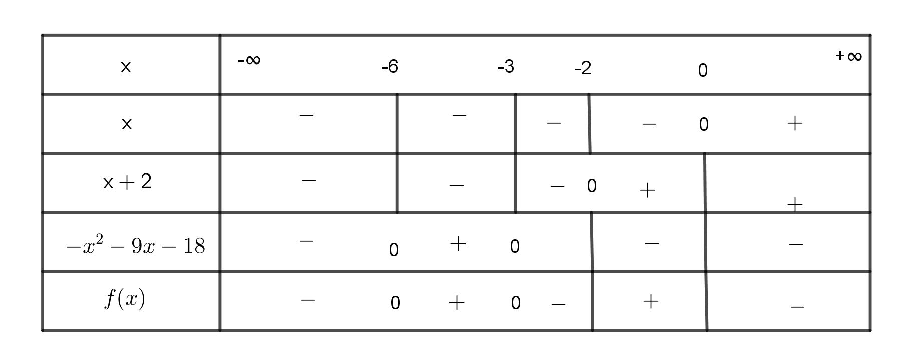 Xét dấu các biểu thức sau f(x) = 1/(x + 9) - 1/x - 1/2 (ảnh 1)