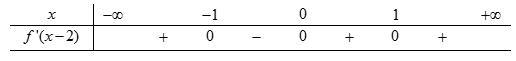 Cho hàm số y = f(x) có đạo hàm liên tục trên R, hàm số (ảnh 2)